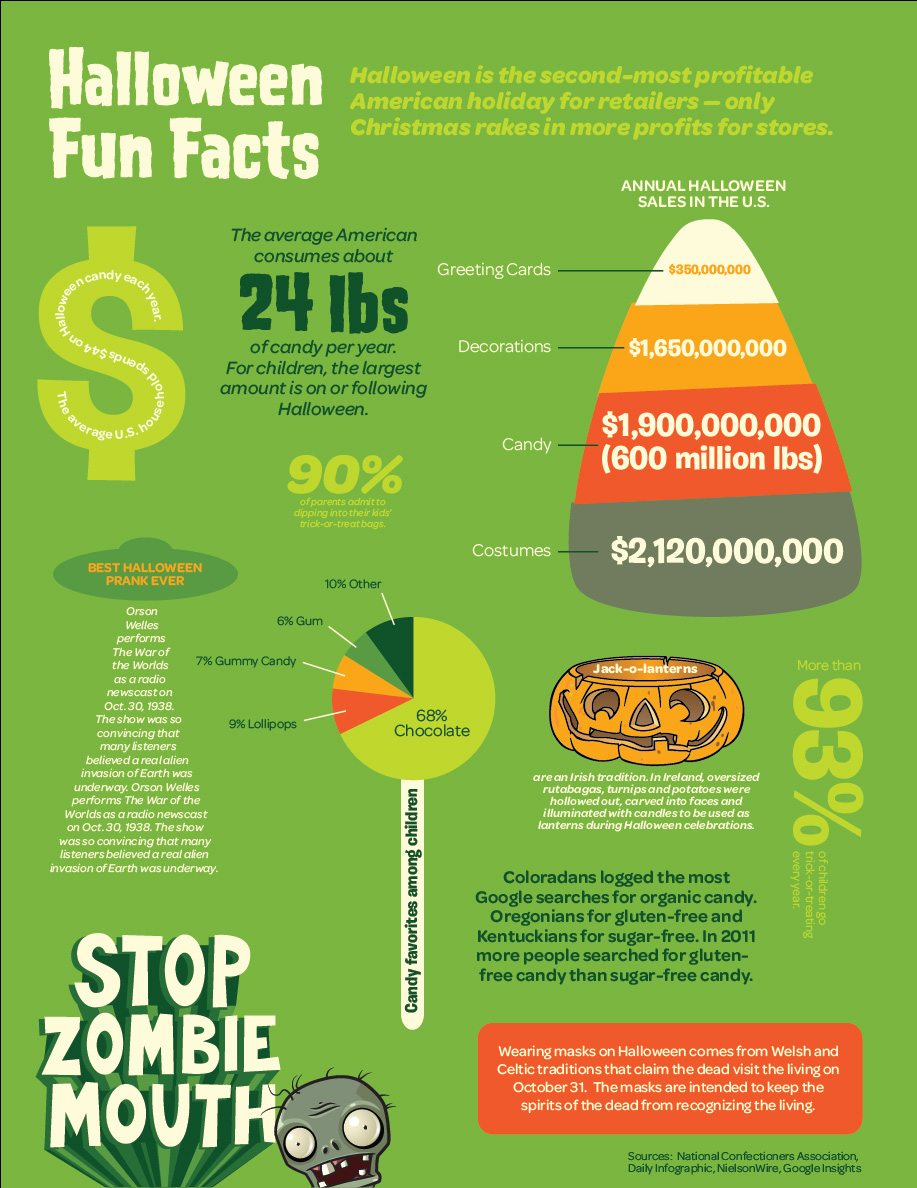 halloween fun facts dental los angeles dtla
